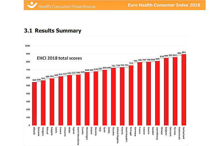Здравствени систем Србије најбољи у региону  Србија 18. у Европи на ЕХЦИ листи за 2018. годину